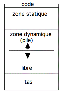 Memoire d'Execution