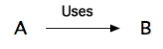 A Uses B