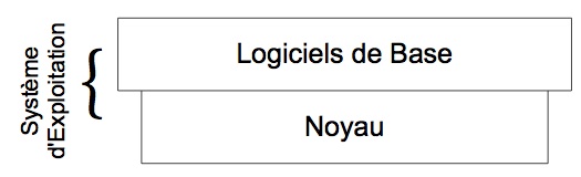 Fig 3-bis Différentes couches d'un OS