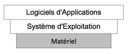 Fig 3 Différentes couches d'un OS